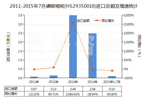 2011-2015年7月磺胺嘧啶(HS29350010)進(jìn)口總額及增速統(tǒng)計(jì) 2011-2015年7月磺胺嘧啶(HS29350010)進(jìn)口總額及增速統(tǒng)計(jì)